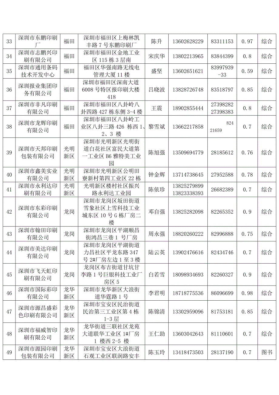 宝安区政府公务印刷预选供应商一览表_第3页