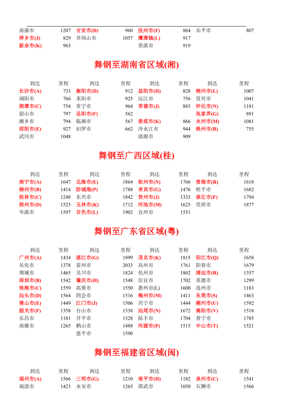 舞钢至各地里程表.doc_第4页