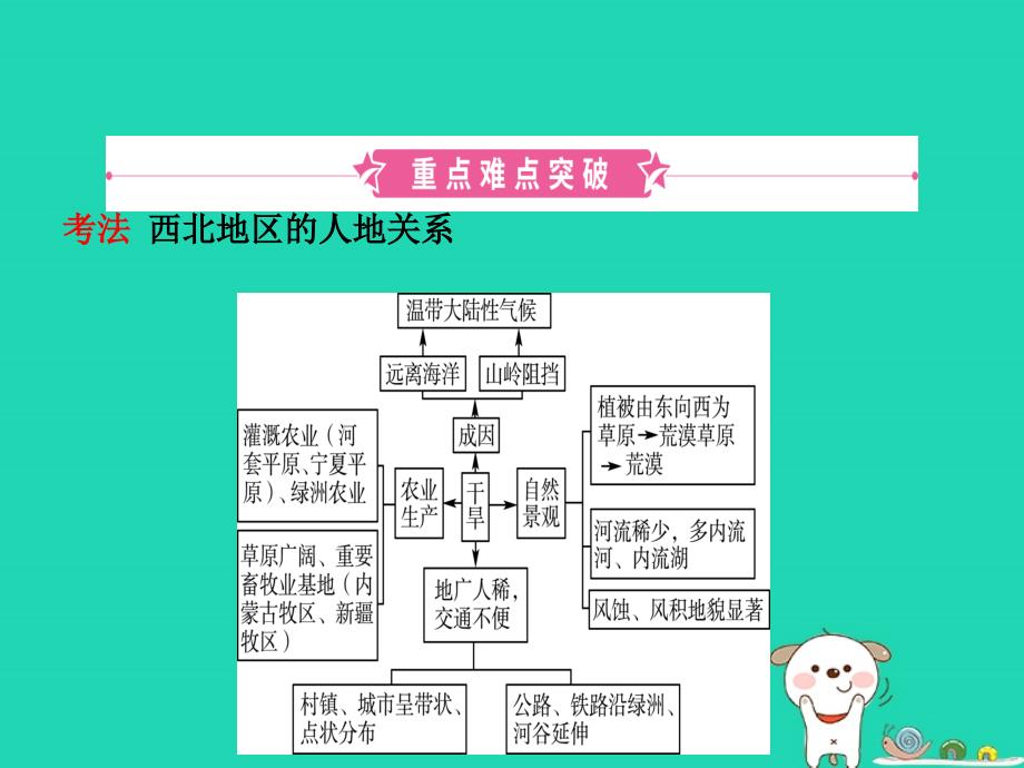 2019年中考地理七下第八章西北地区复习课件_第2页