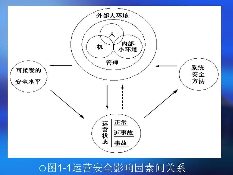 城市轨道交通运营安全的影响因素_第5页