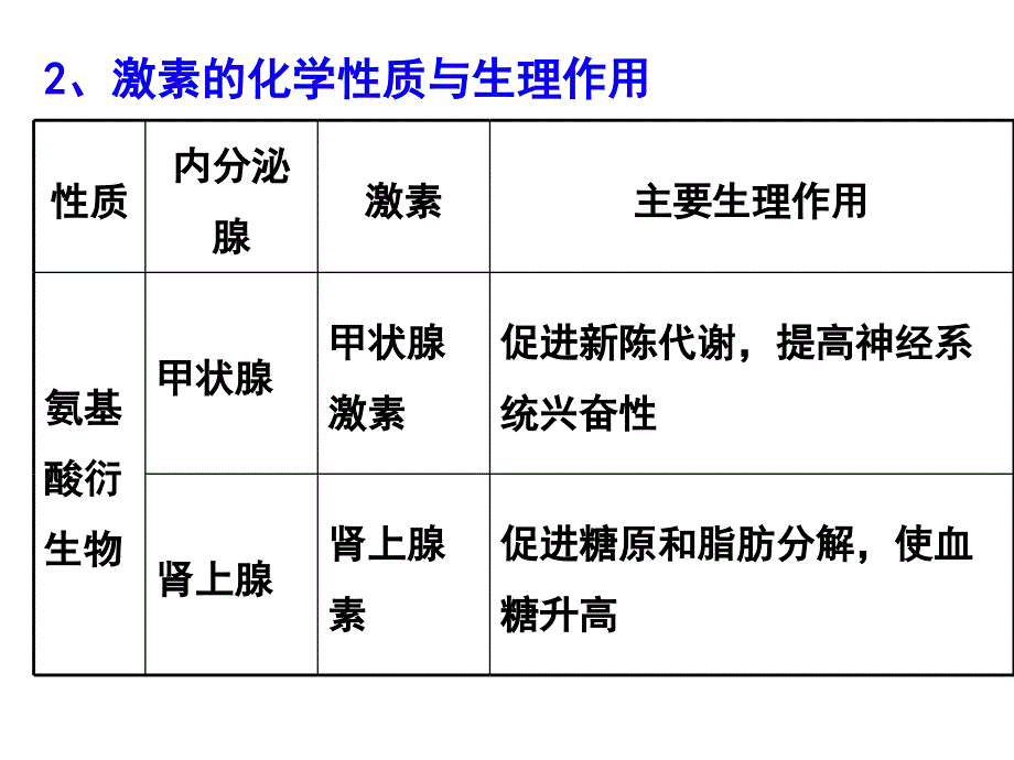 一轮复习通过激素调节_第4页