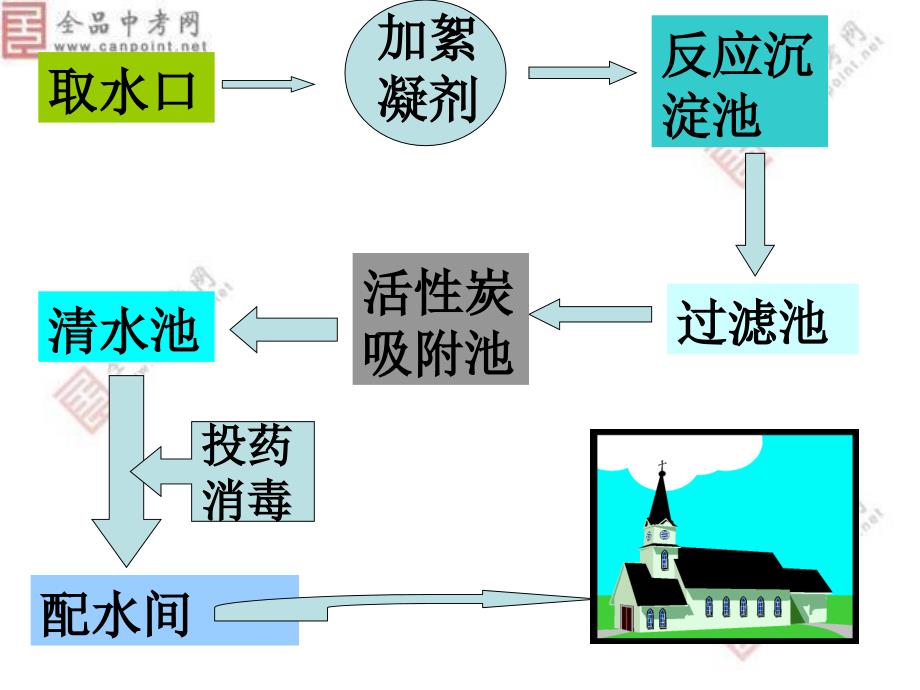 人教版 化学《3.3水的净化》课件4_第2页