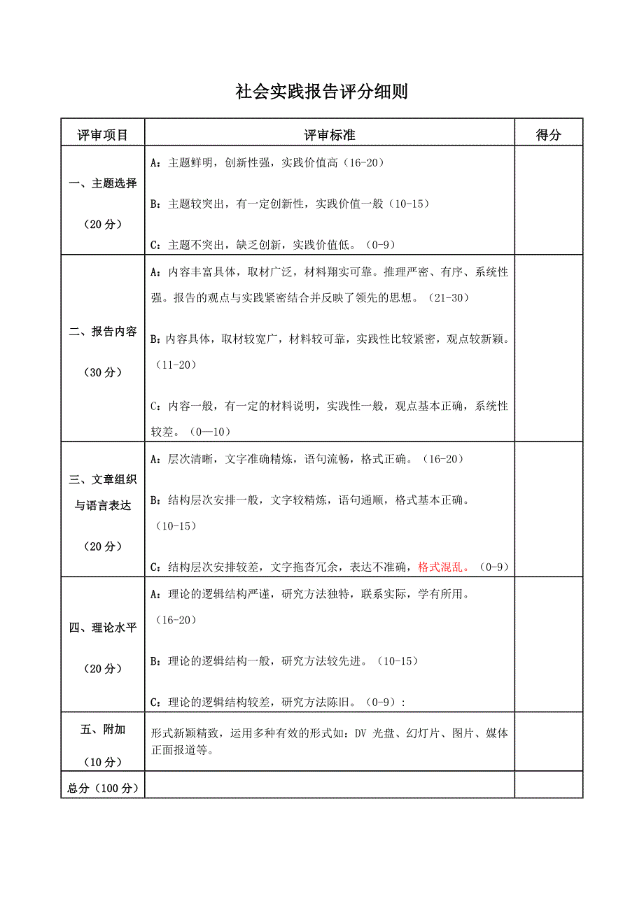 社会实践报告评分细则(共2页)_第1页