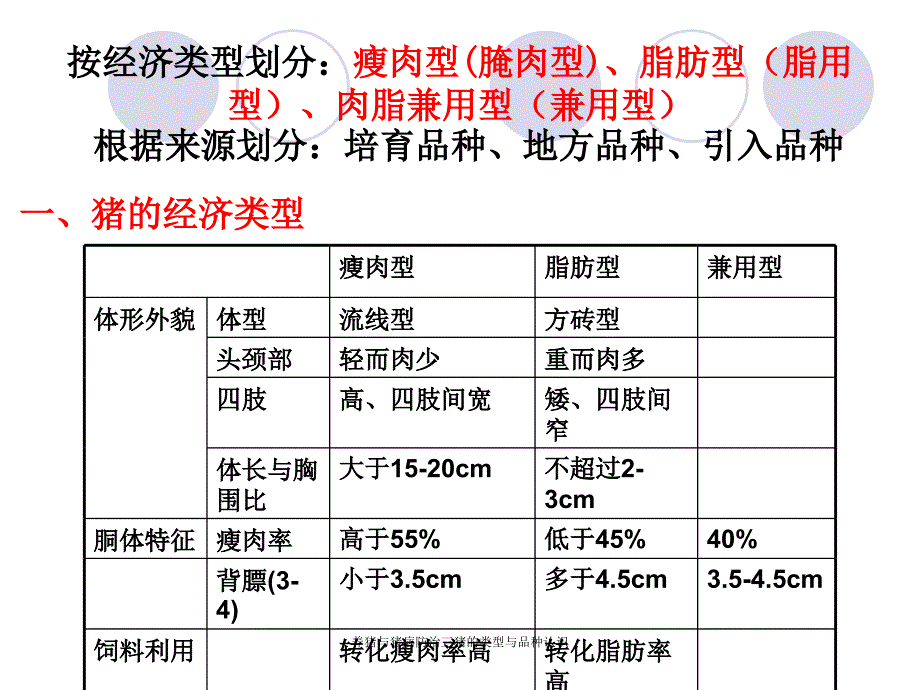 养猪与猪病防治三猪的类型与品种认识课件_第2页