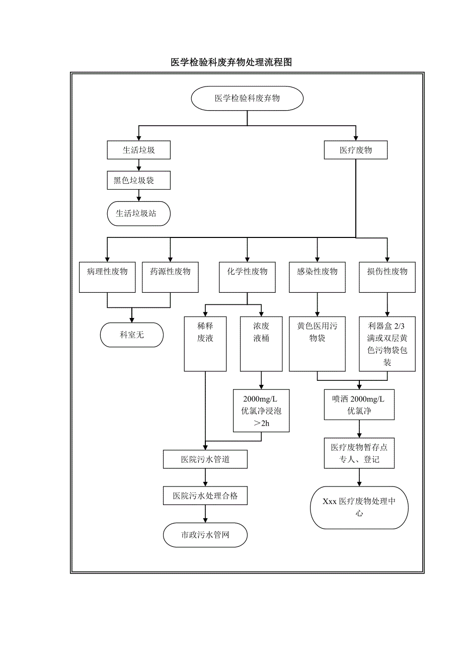 医学检验科实验室废弃物处理流程图_第1页