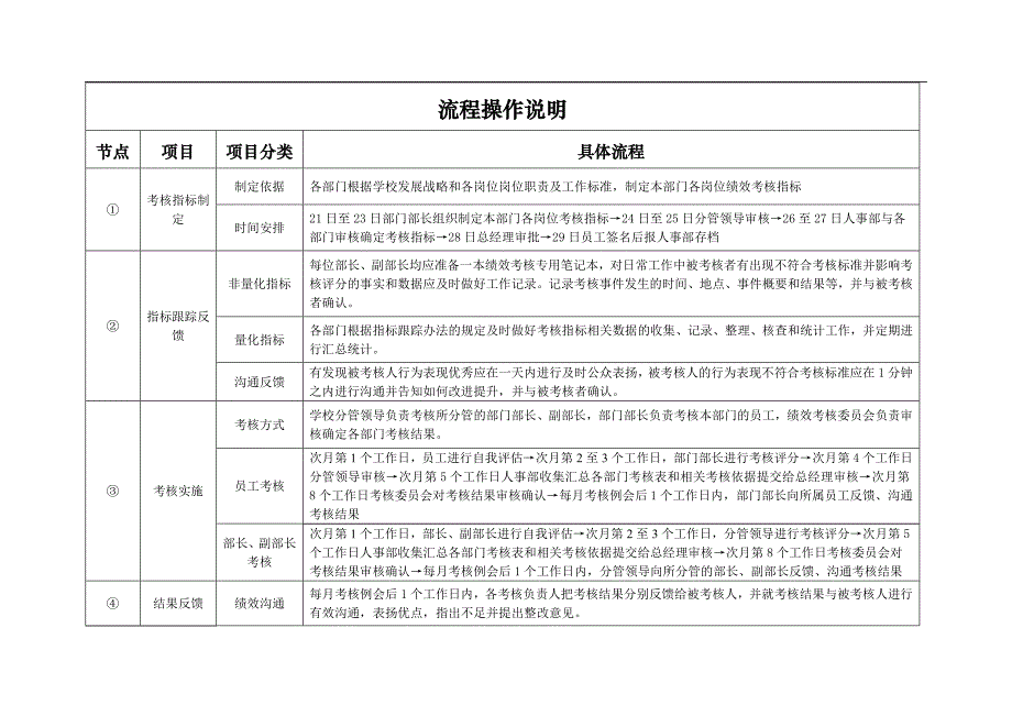 绩效考核实施流程_第2页