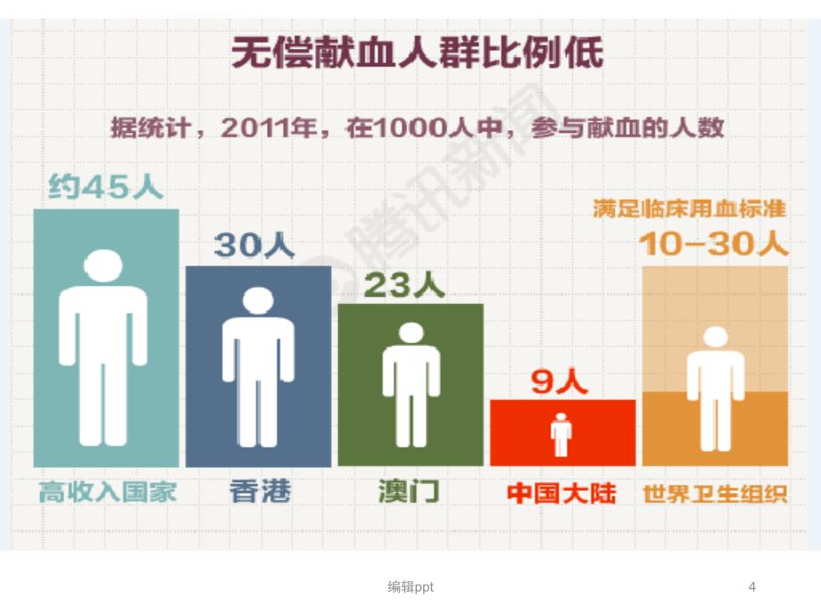 自体血回输技术课件_第4页