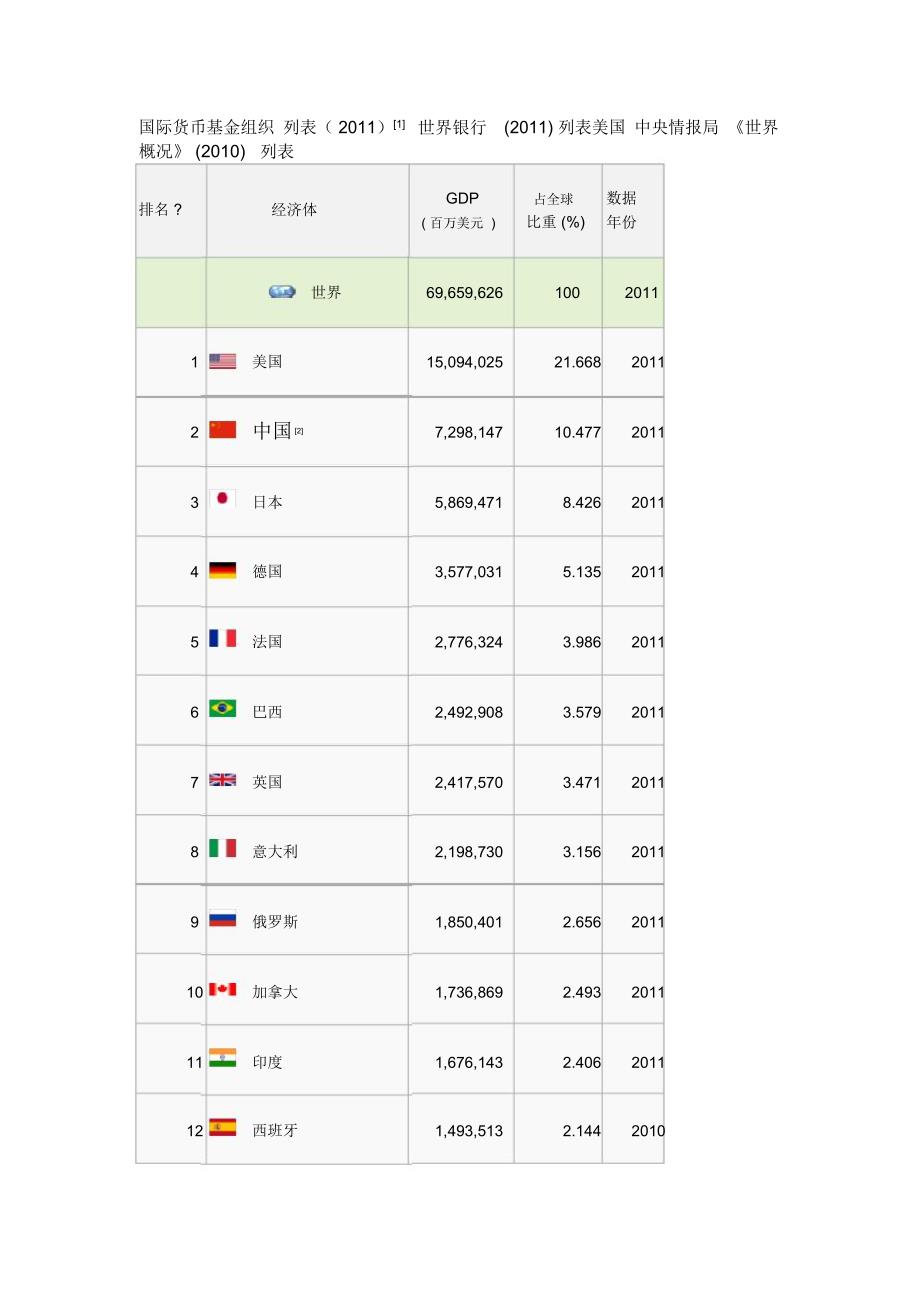 各国国内生产总值国际汇率_第1页