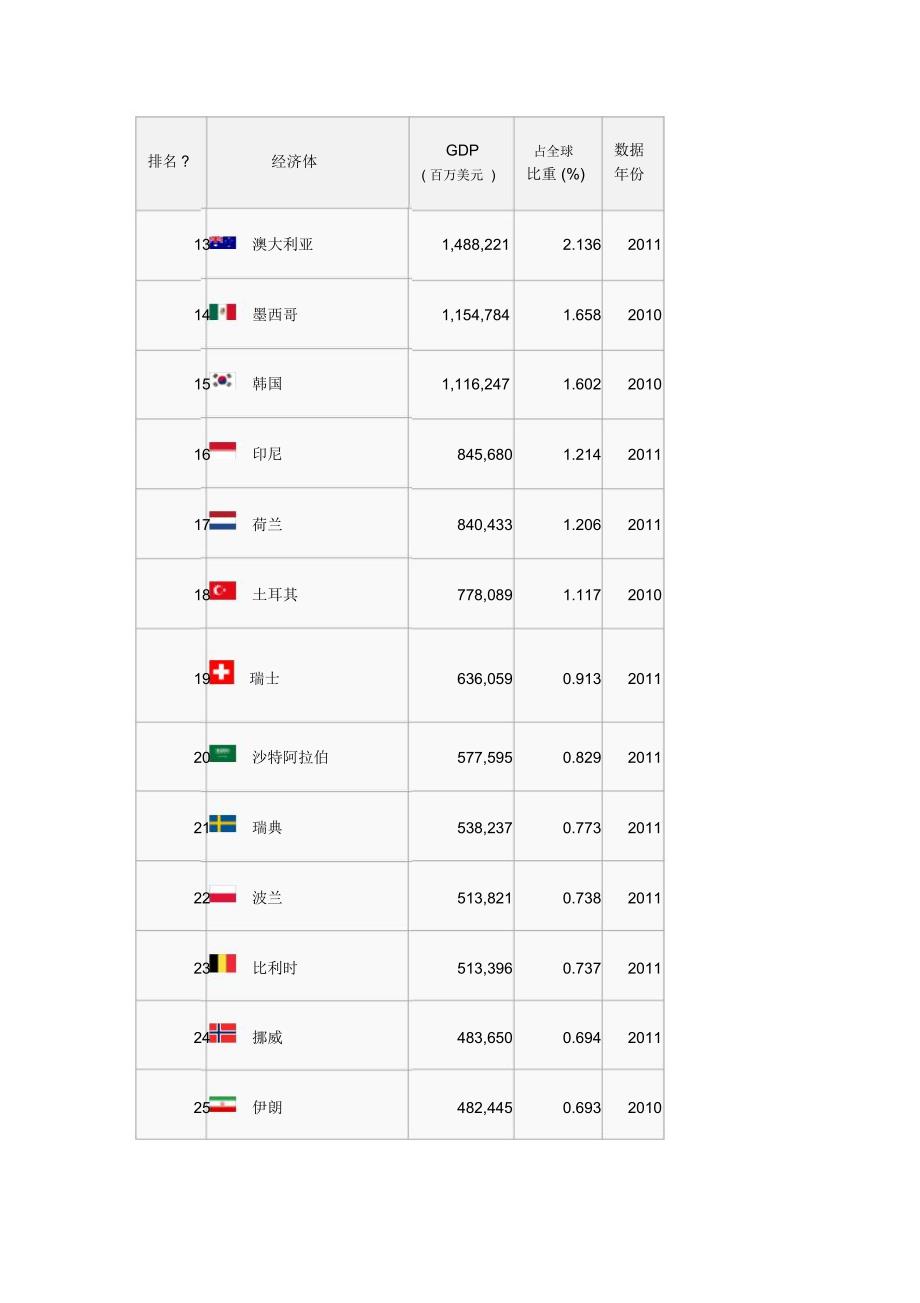 各国国内生产总值国际汇率_第2页