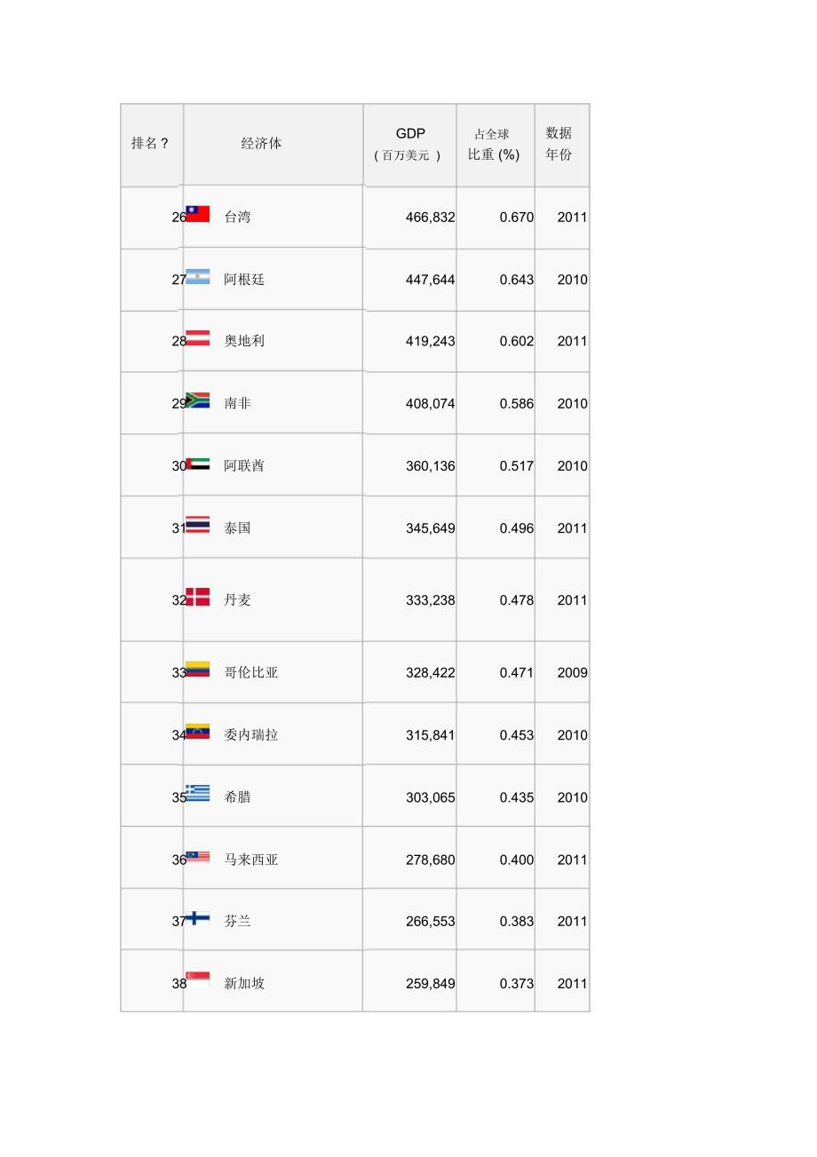 各国国内生产总值国际汇率_第3页