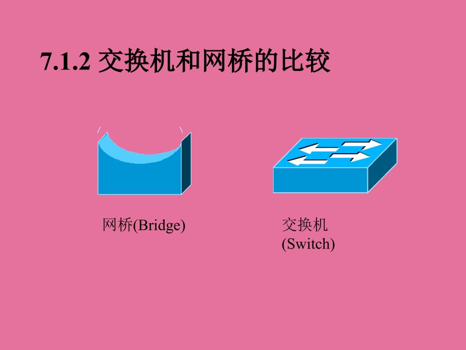 业务支撑网网络技术Lesson7第二层交换机功能ppt课件_第4页