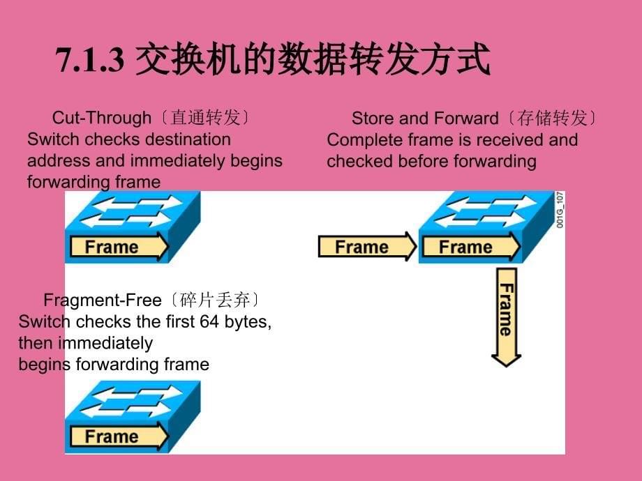 业务支撑网网络技术Lesson7第二层交换机功能ppt课件_第5页