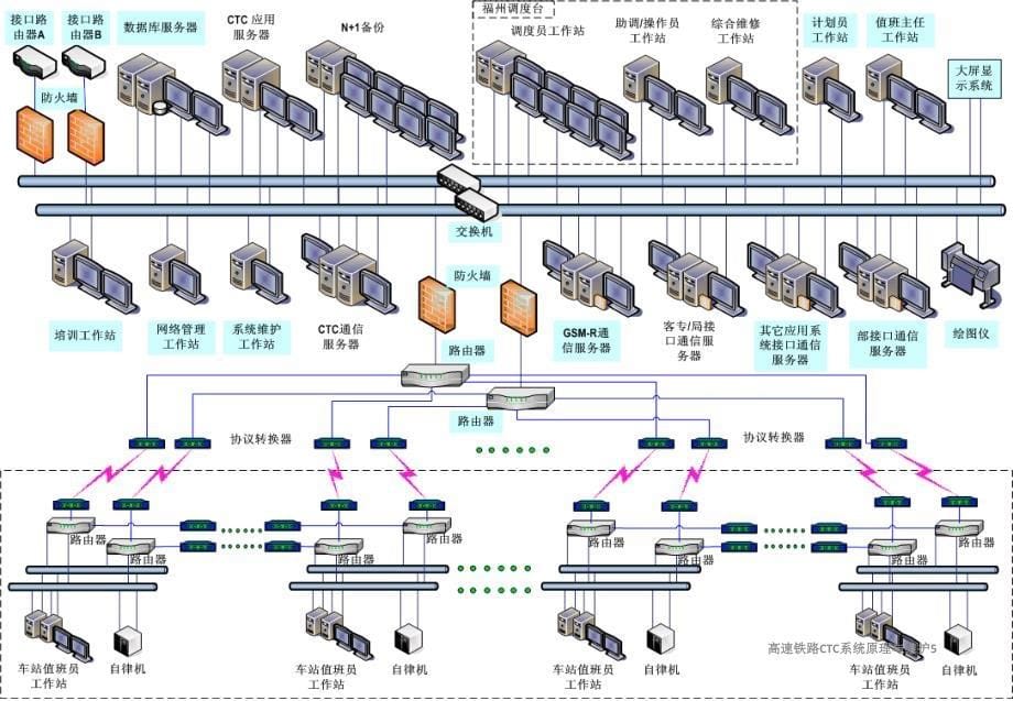 高速铁路CTC系统原理与维护课件_第5页