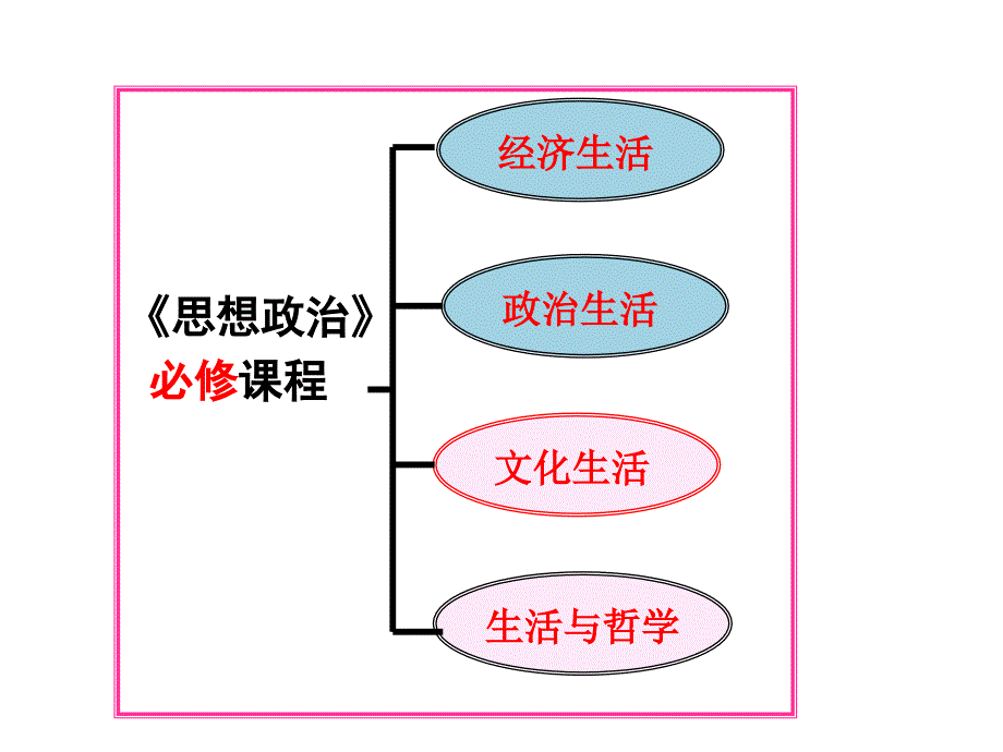 优质课比赛课件政治1.1.1体味文化新人教版必修3_第2页