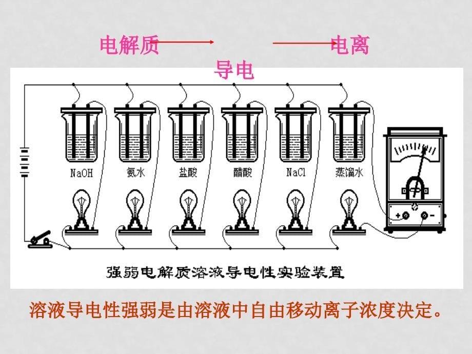 高三化学第三章第一节弱电解质的电离1课件人教版选修4_第5页