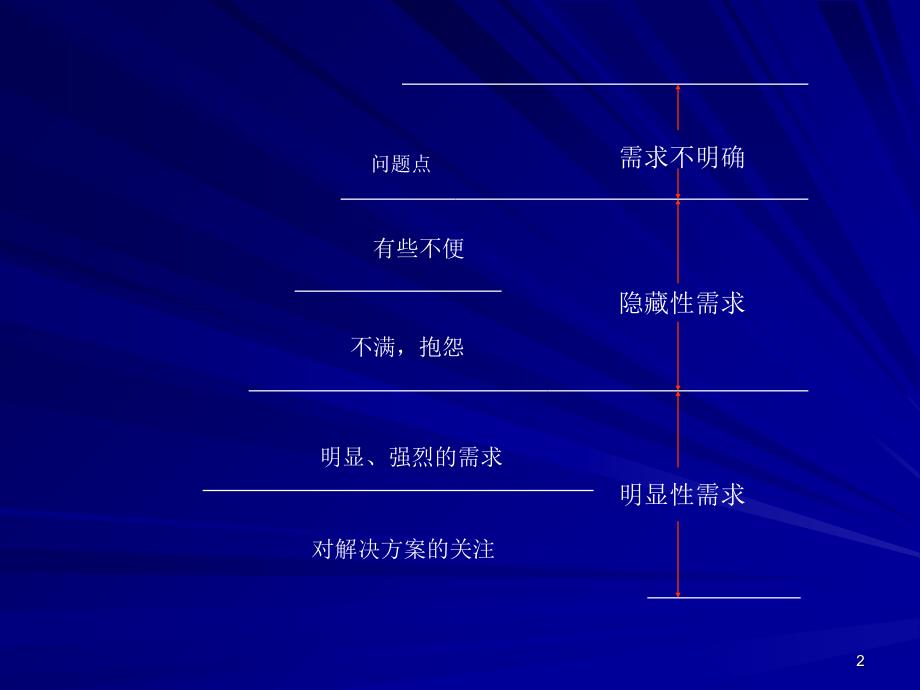 如何了解客户的问题需求及渴望_第2页