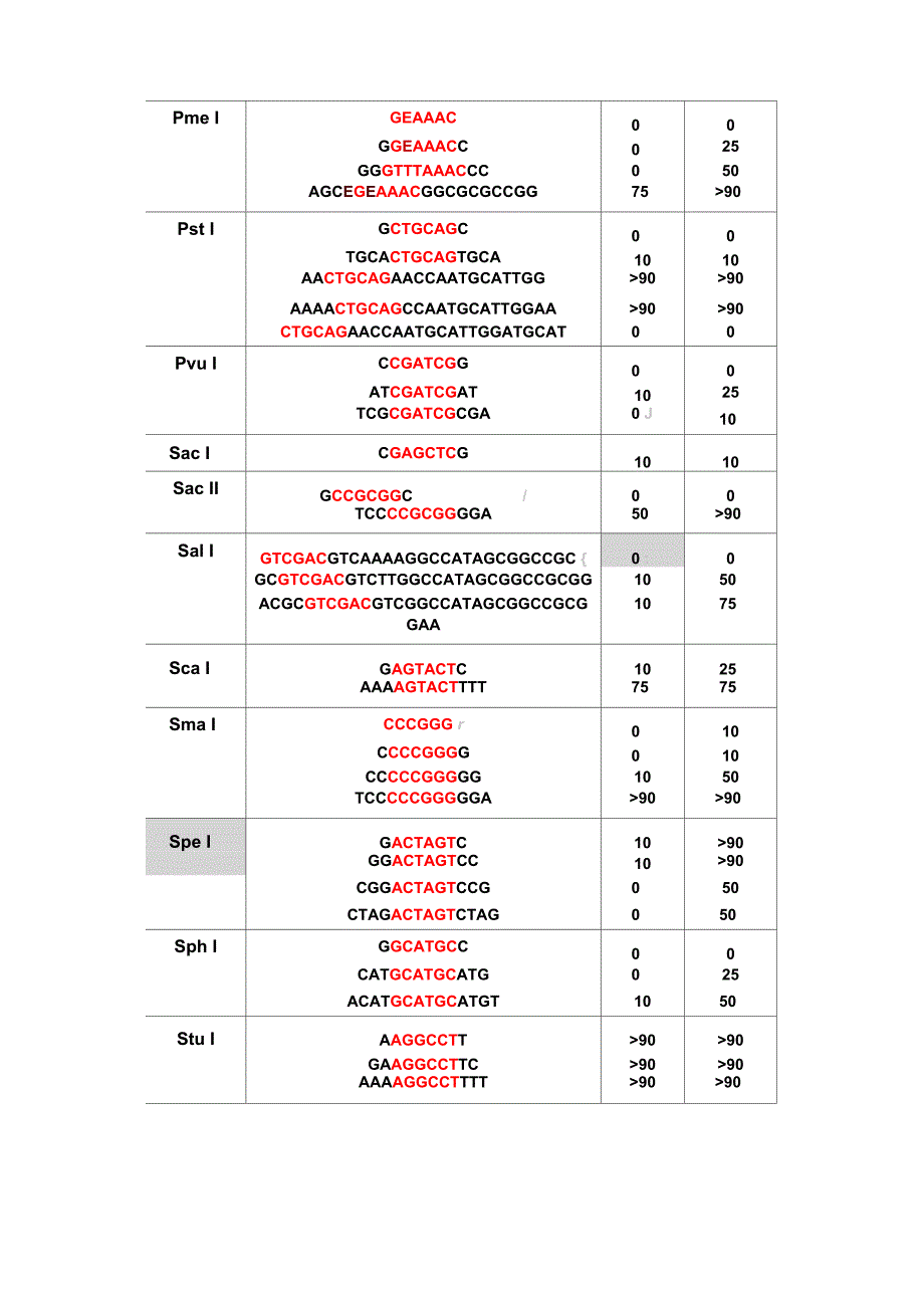 酶切位点保护碱基_第3页