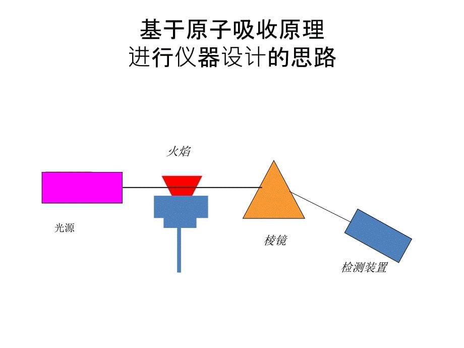 仪器分析-张新荣-原子吸收光谱_第5页