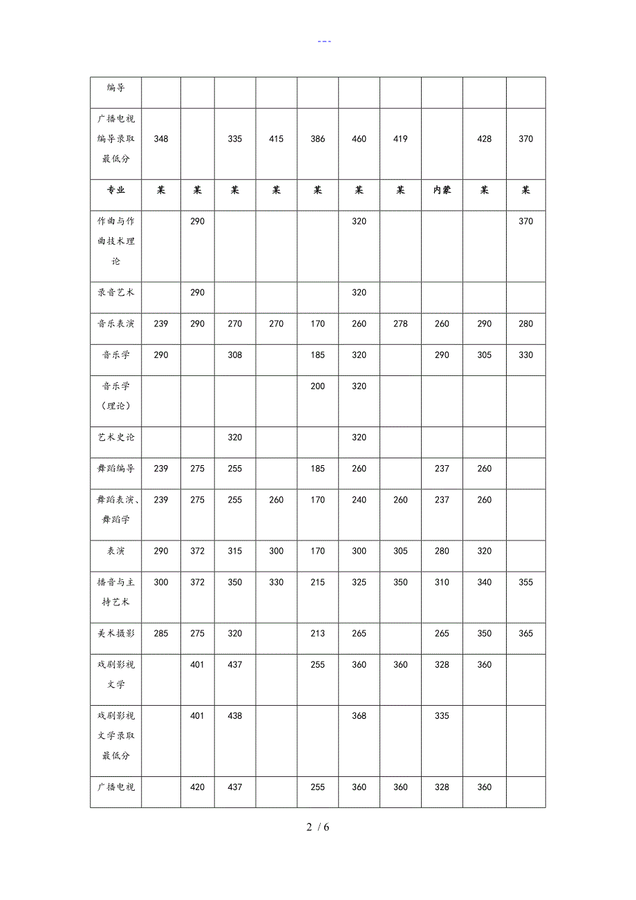 四川音乐学院艺术类文化课分数线_第2页