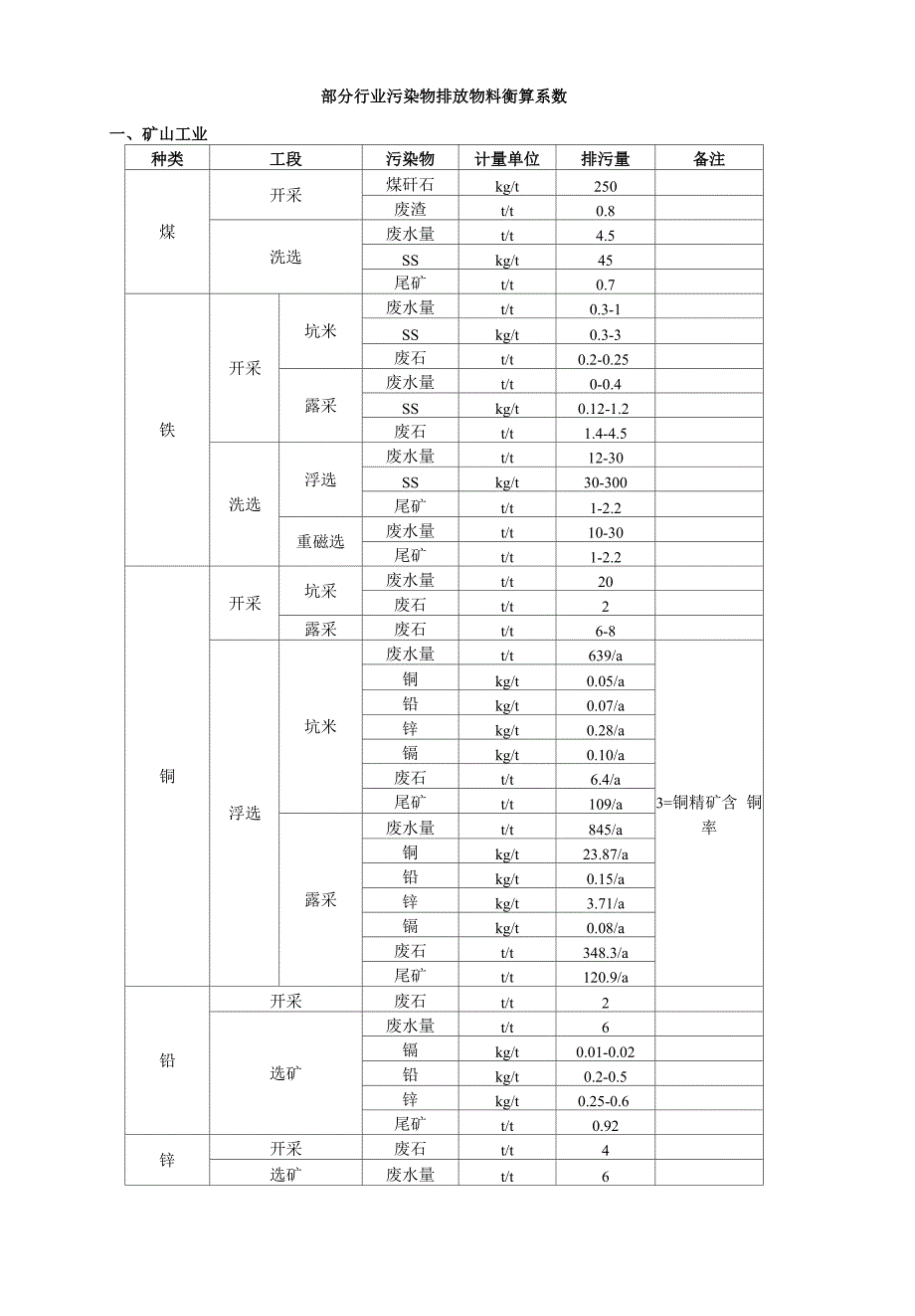 各行业排污系数_第1页