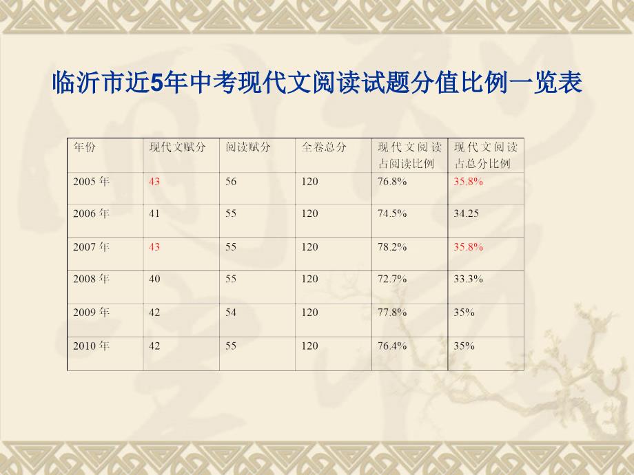 教师培训资料把握中考阅读命题特点　切实搞好阅读教学_第4页