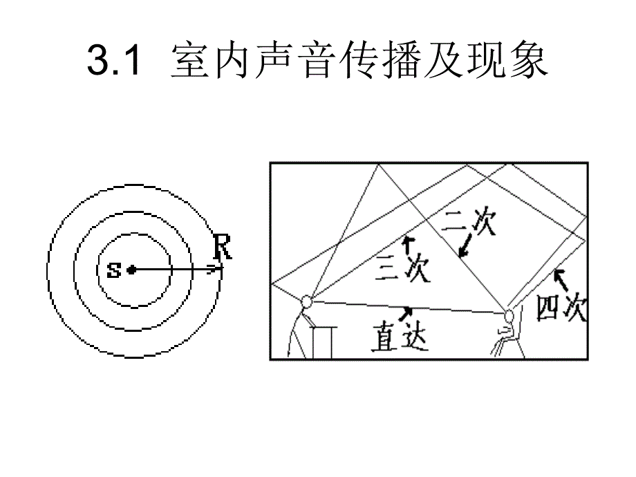 声学教学培训课件电子教案PPT室内声学原理_第3页