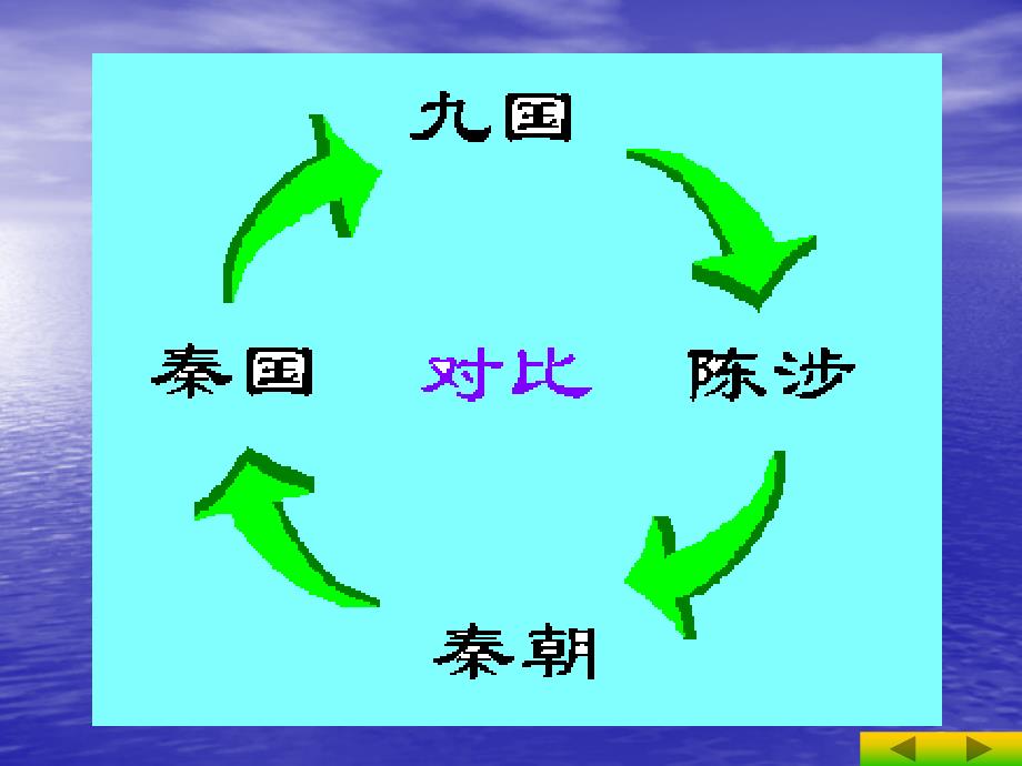 高中语文教学课件过秦论_第3页