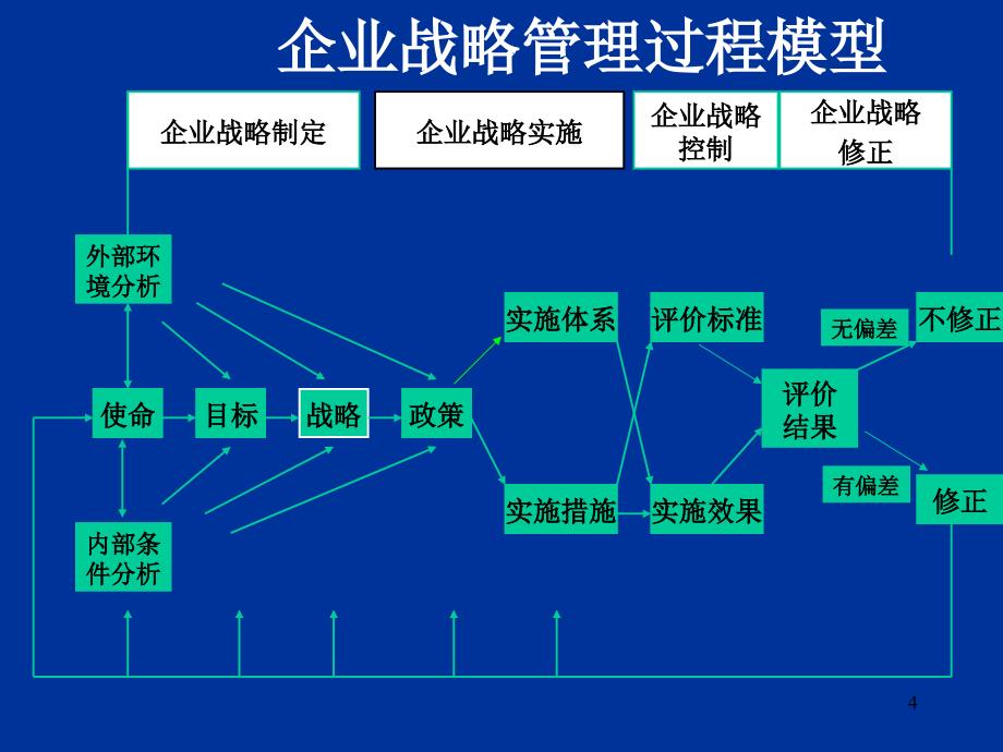 生产与运作战略决策ppt课件_第4页