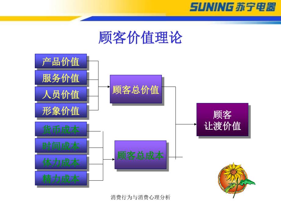 消费行为与消费心理分析课件_第3页