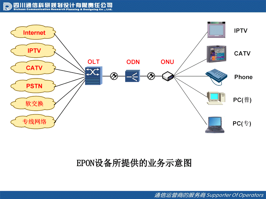 《FTTB设计》PPT课件_第4页