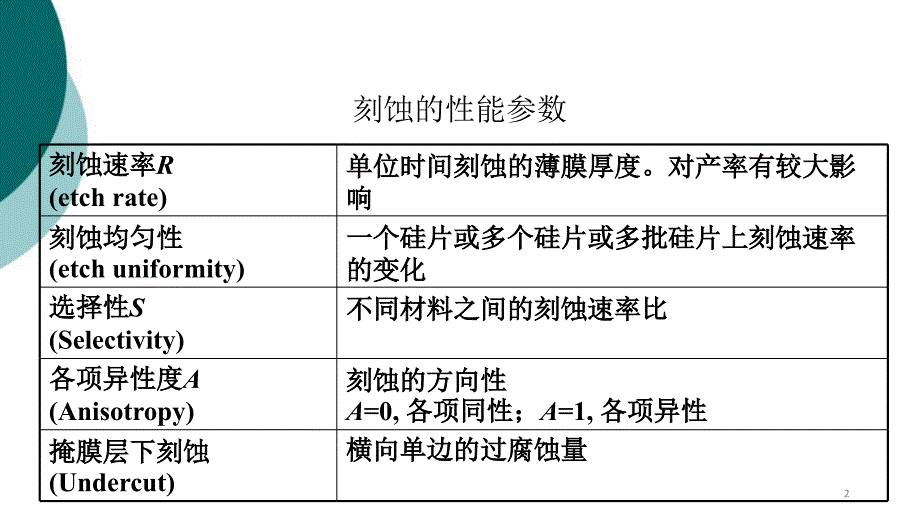 半导体制造工艺--刻蚀课件_第2页