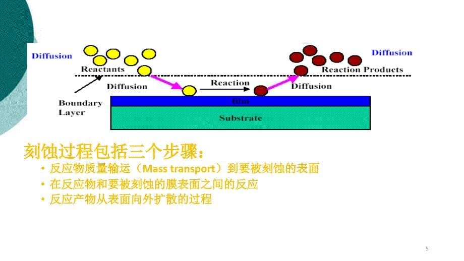 半导体制造工艺--刻蚀课件_第5页