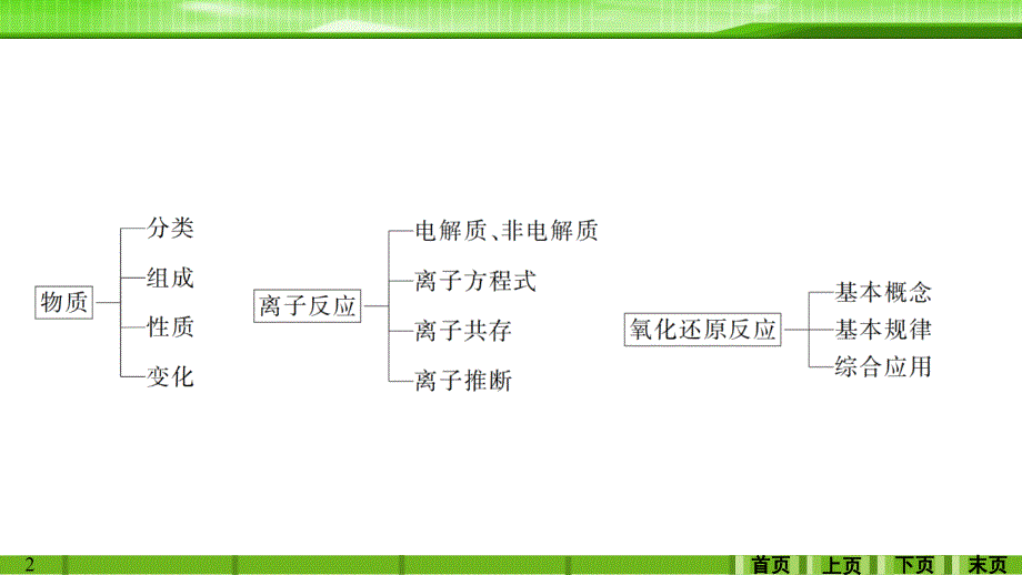 第二章学科素养提升化学物质及其变化_第2页