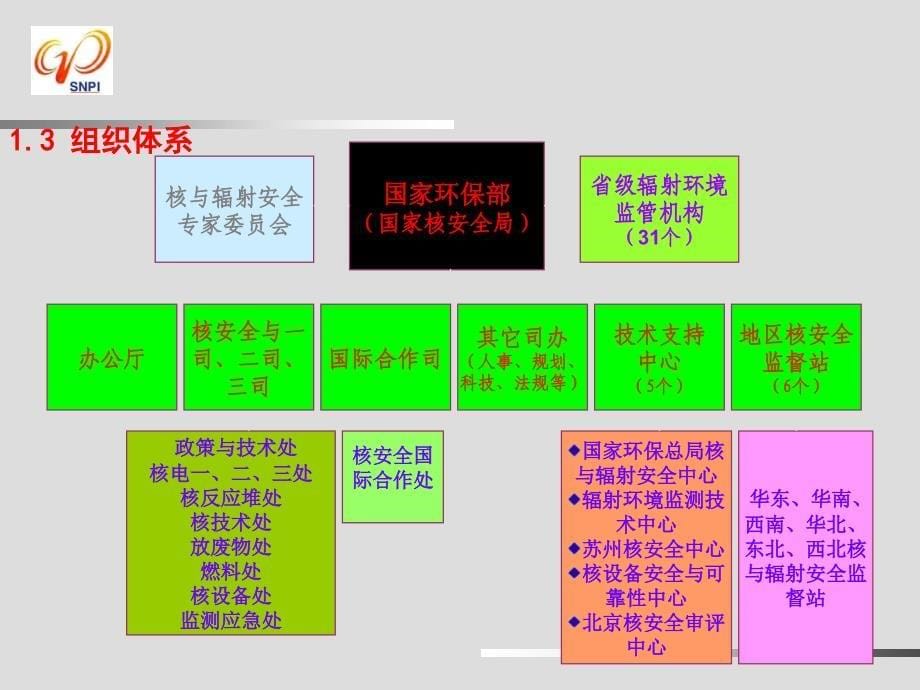 研究堆核安全监管简介_第5页