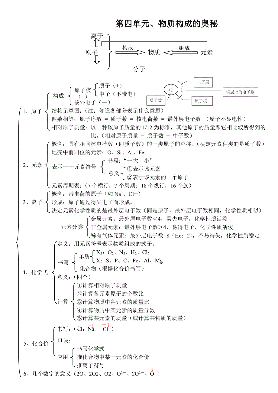 九年级化学各单元知识网络框架_第4页