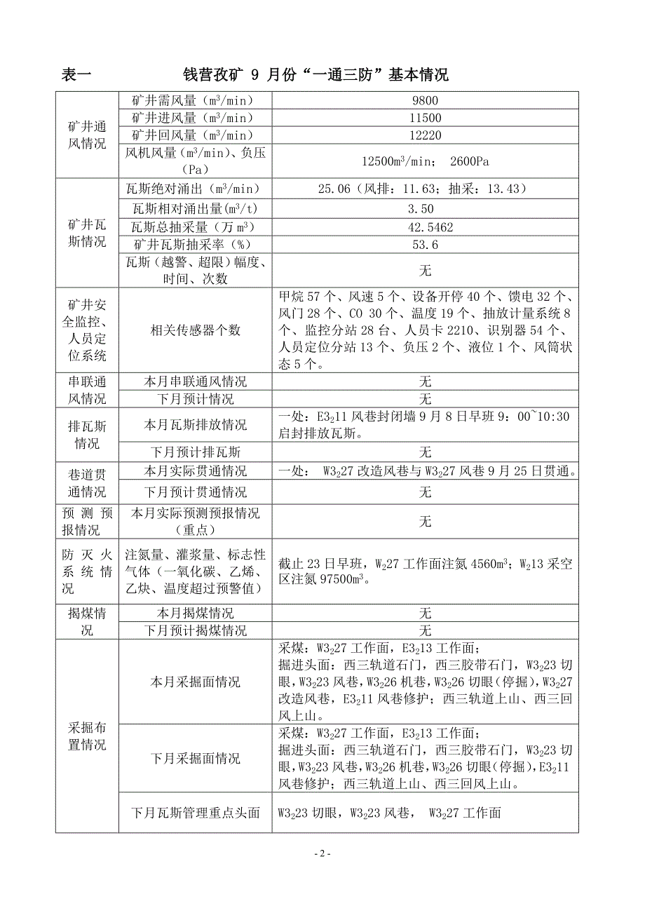 煤矿一通三防专项分析会汇报材料.doc_第2页