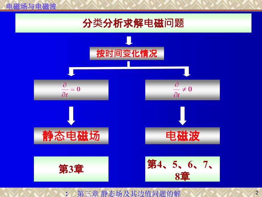 第三章静态场及其边值问题的解ppt课件_第2页