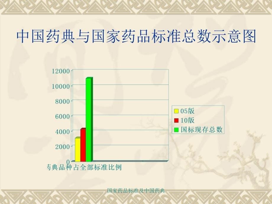 国家药品标准及中国药典课件_第5页