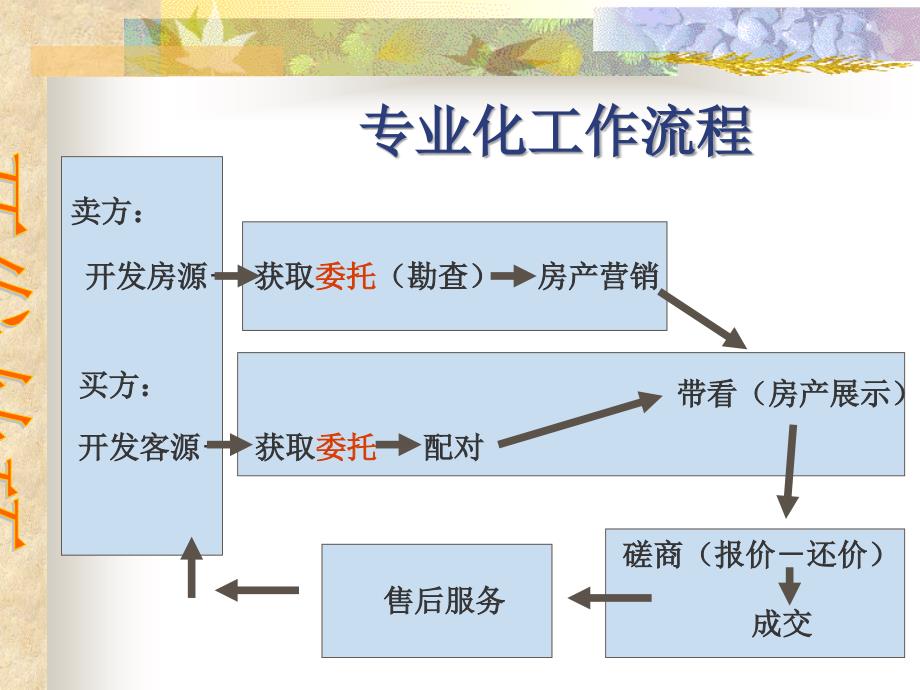 世纪不动产客户房源开发汇编课件_第2页