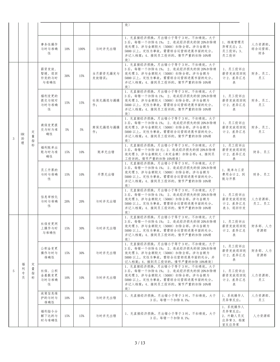 人力资源部岗位薪资绩效考核制度_第3页