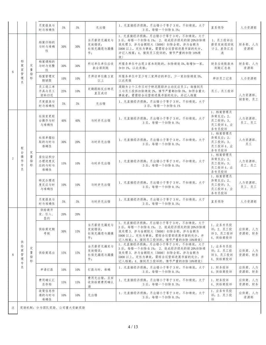 人力资源部岗位薪资绩效考核制度_第4页