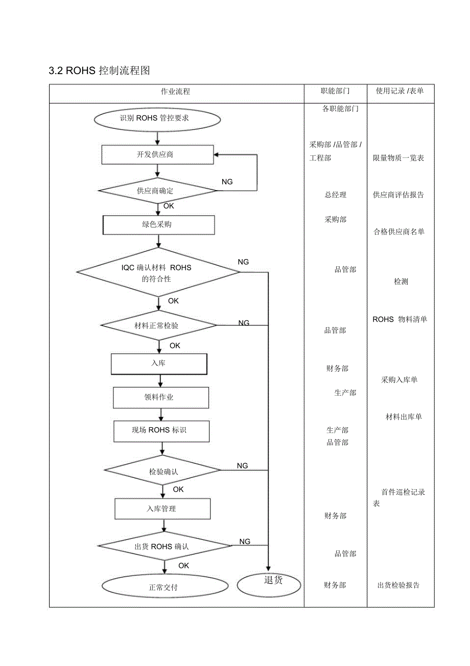 ROHS管理控制程序_第3页