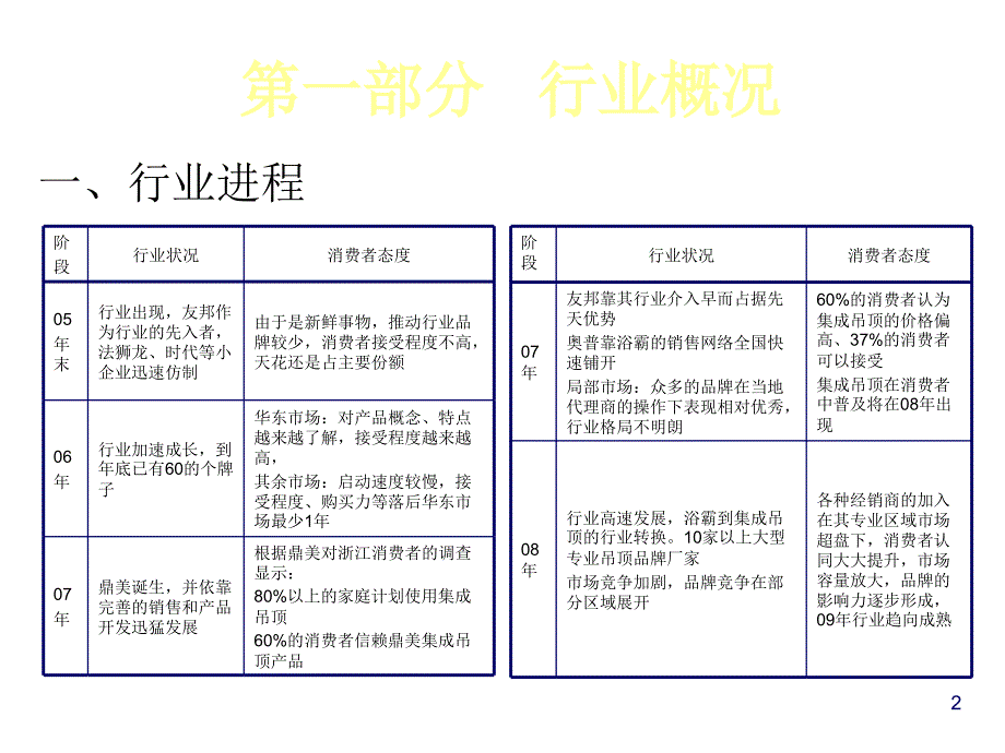 某电器公司产品知识与卖点的沟通_第2页