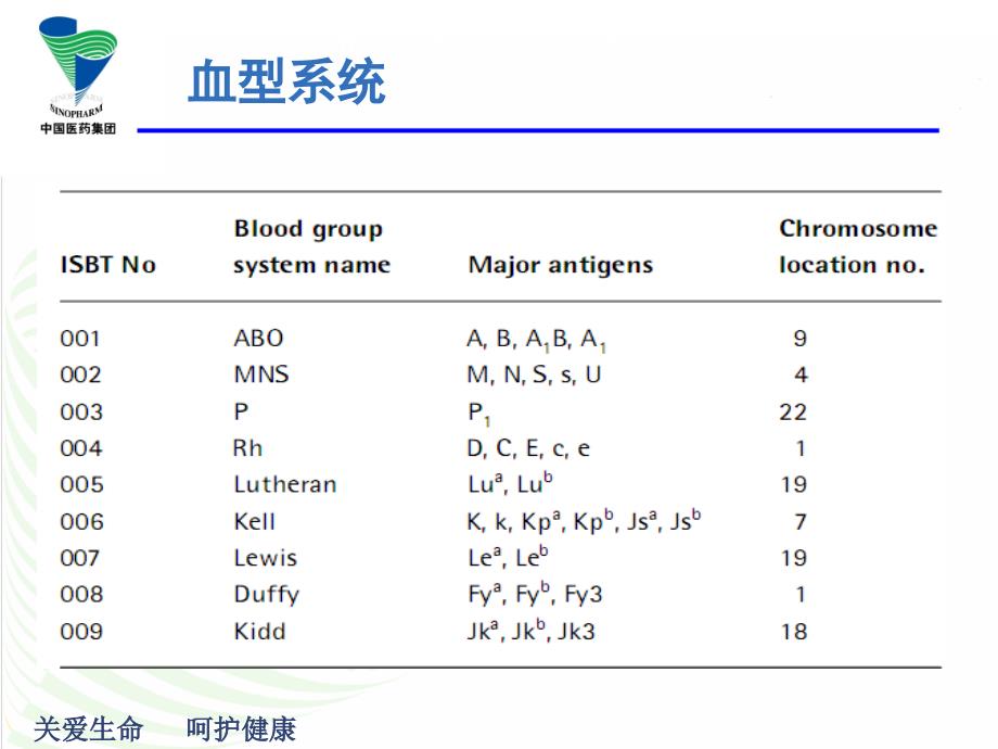 已陆续发现了许多新的红细胞血型抗原国际输血协会_第4页