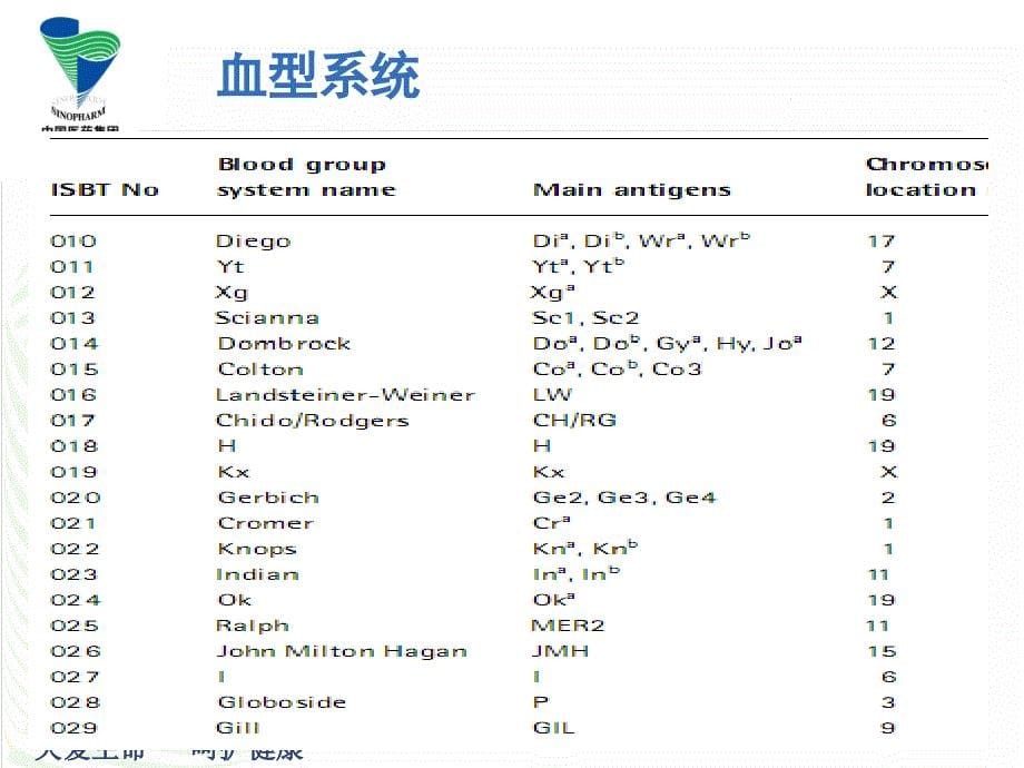 已陆续发现了许多新的红细胞血型抗原国际输血协会_第5页