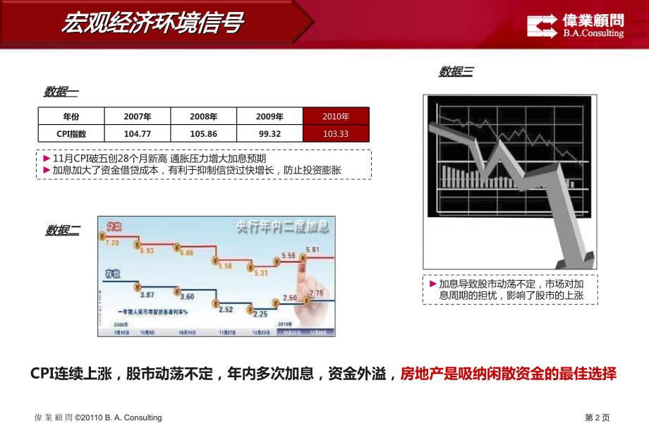 伟业顾问厚德锦州项目发展研究_第3页