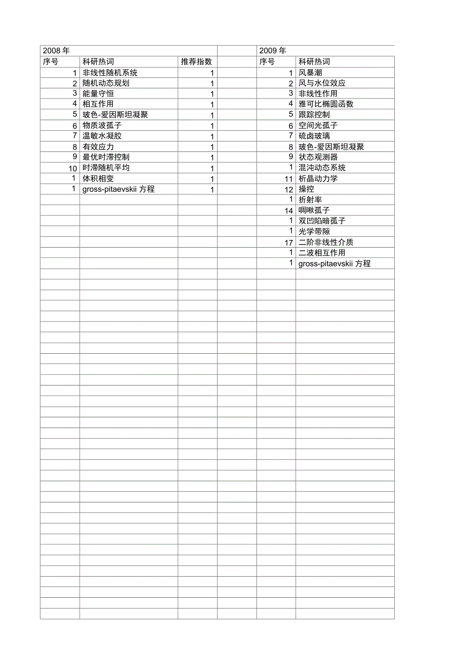 浙江省自然科学基金非线性动力学期刊发文热词逐年推荐0812_第1页