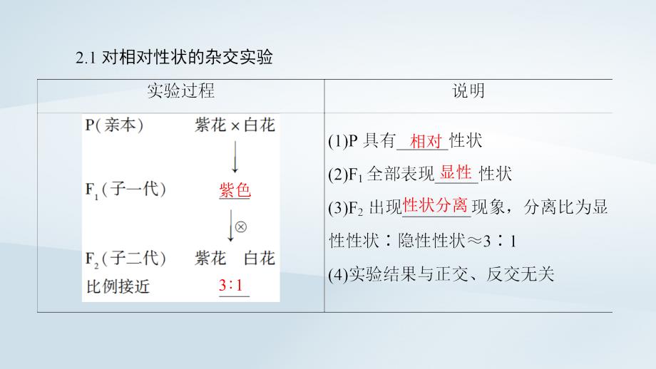 2021_2021高中生物第3章遗传和染色体第1节基因的分离定律第1课时基因的分离定律课件苏教版必修220210923111_第4页