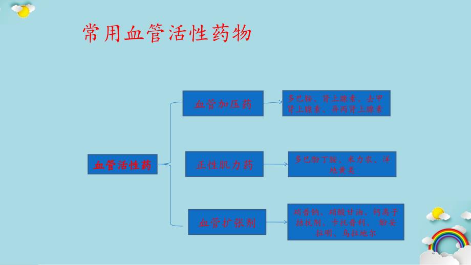 常用血管活性药物在ICU的应用课件_第4页