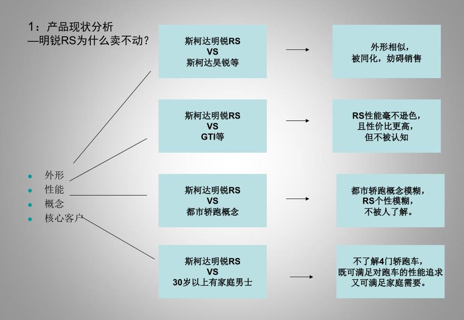 斯柯达明锐RS推广建议策划案_第3页